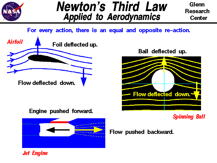 Computer drawing of a jet
 engine demonstrating Newton's Third  Law of Motion.