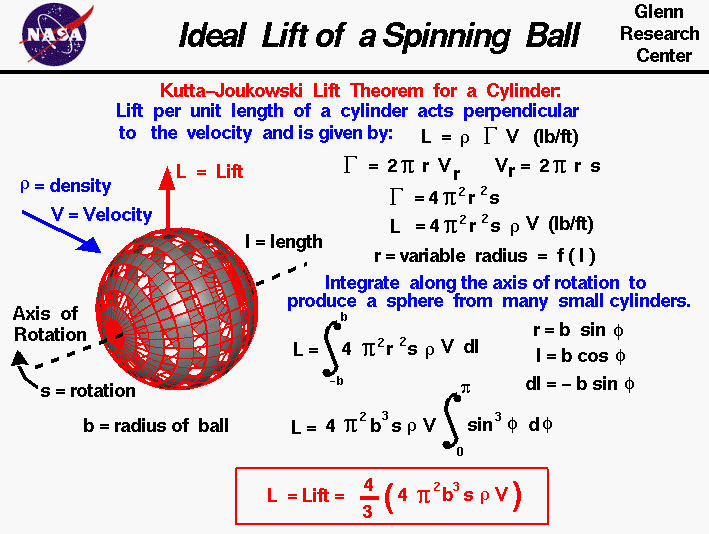 Computer graphics of spinning ball with the equations
 to approximate the aerodynamic side force.