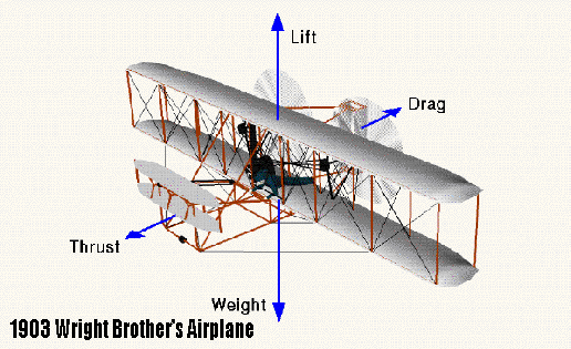 Wright Brothers plane with arrows showing lift-upwards, weight-downwards, drag-towards back, and thrust-forwards