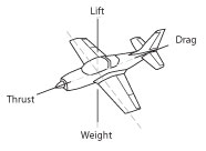 Image of four forces on plane.