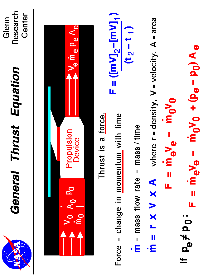 Computer drawing of a jet engine  with the math equations
 for thrust. Thrust equals the exit mass flow rate times the exit velocity
 minus the incoming mass flow rate times velocity plus the exit area times the 
 static pressure difference.