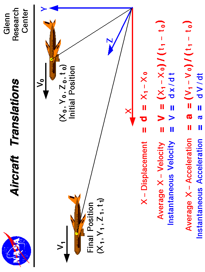 Computer drawing of an airliner showing simple translation
 and the definitions of average velocity and acceleration.
 Use the Print command of your browser to produce a hard copy
