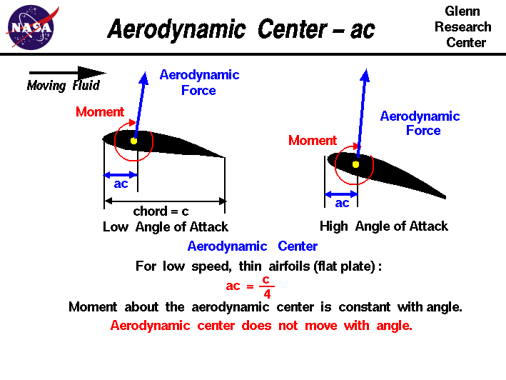 Computer drawing of an airfoil showing
 the aerodynamic center  - AC. AC = 1/4 chord
 for low speed airfoils.