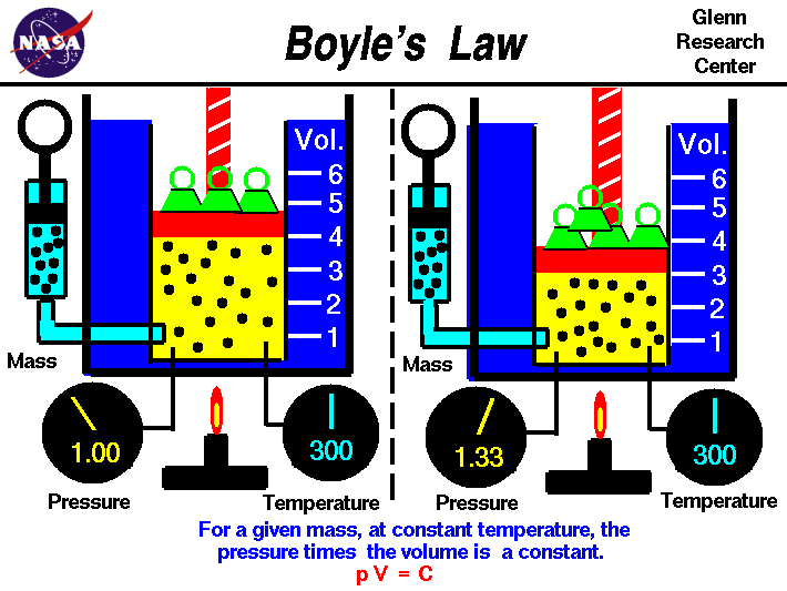 Boyle's law relates the pressure and volume of an ideal gas.