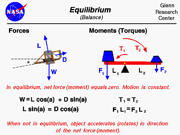 Computer drawing of two systems; equilibrium of forces and moments.