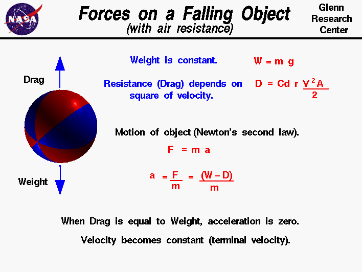 Computer drawing of a falling ball subject to gravitational and
 drag forces. Acceleration = (weight - drag) / mass .