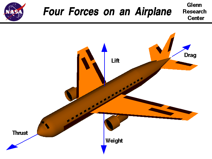 Forces on an airplane