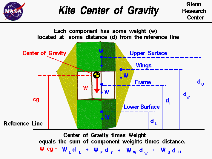 Centre Of Gravity. Center of gravity of a kite