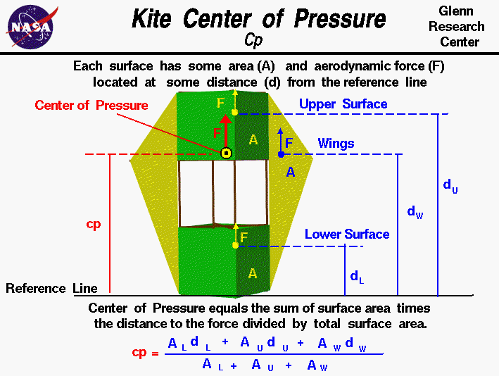Center of pressure (cp) of a kite equals
 the sum of the area times the distance of the components cp divided by the
 kite total area.