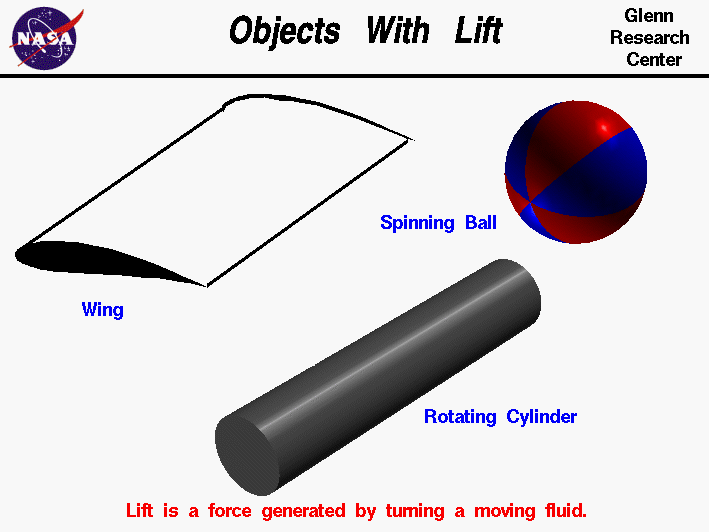 Computer picture of spinning ball, rotating cylinder and wing