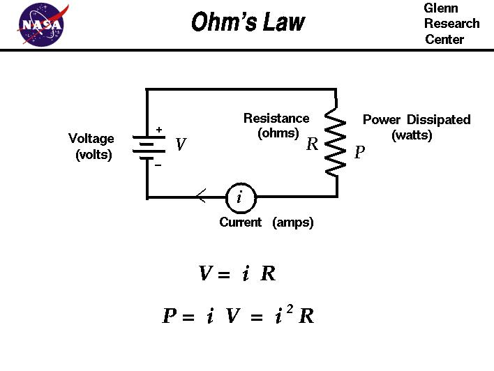 Drawing of an electrical circuit showing Ohm's law relating voltage, current,
 and resistance.
