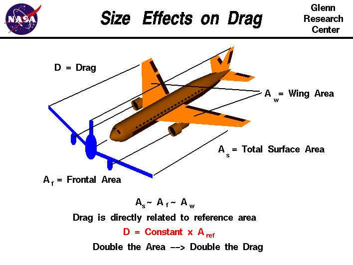 Computer drawing of an airliner with different possible reference areas. Drag is directly proportional to reference area.