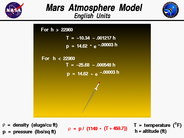 Computer Drawing of the equations used to model the Martian
 atmosphere in English Units.