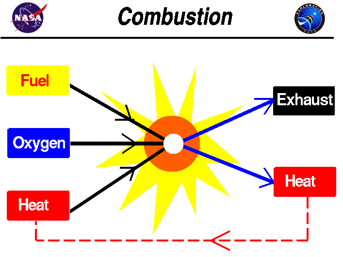A graphic showing the process of combustion; fuel plus oxygen plus
 a source of heat combine to produce exhaust plus more heat.