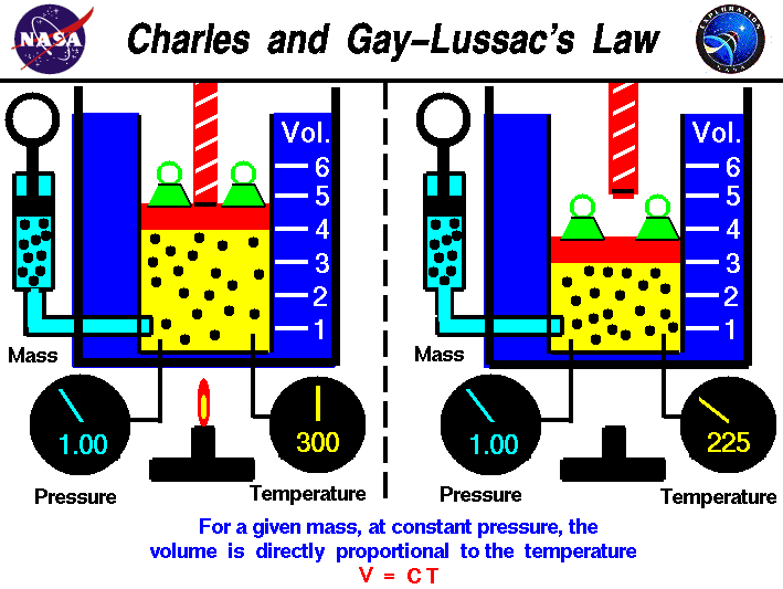 Charles and Gay-Lussac's law relates the temperature and volume of an ideal gas.
 Volume equals a constant times the temperature.