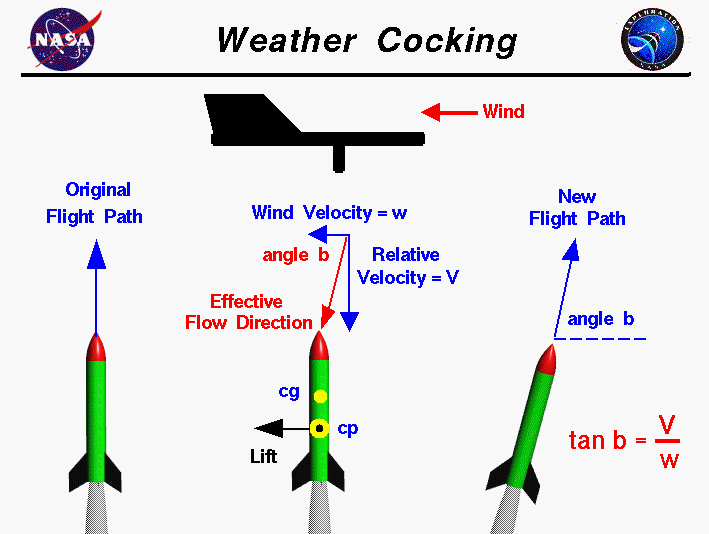 Computer drawing of a model rocket turning into the wind during
 ascent. Also a picture of a weather vane indicating wind direction.