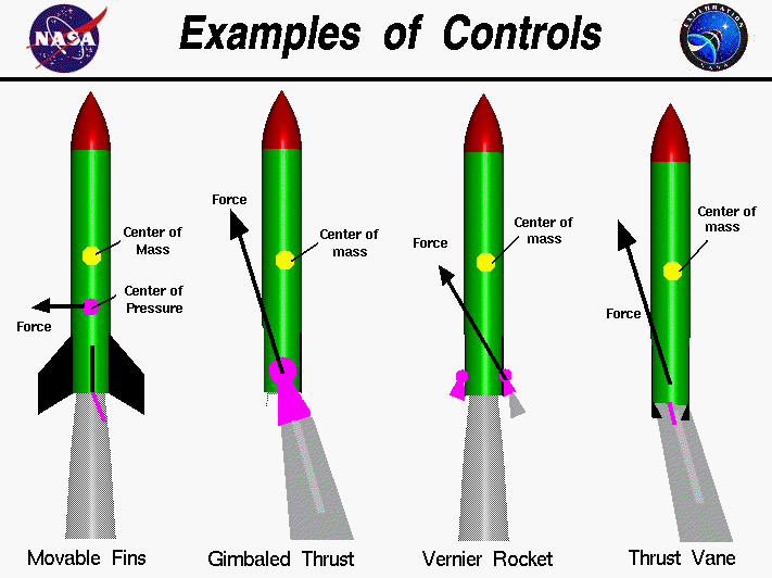 Computer drawing of four rockets using movable fins, gimbaled thrust,
 vernier rockets, and thrust vanes to control the rocket