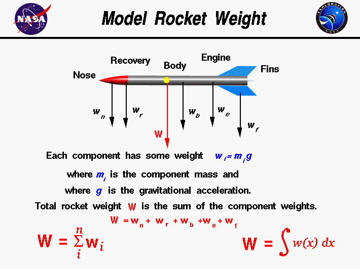Computer drawing of a model rocket. Weight of rocket equals
 the sum of the weight of the components.