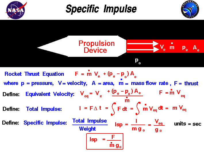 Computer drawing of a rocket engine with the math equations
  necessary to compute the theoretical thrust.