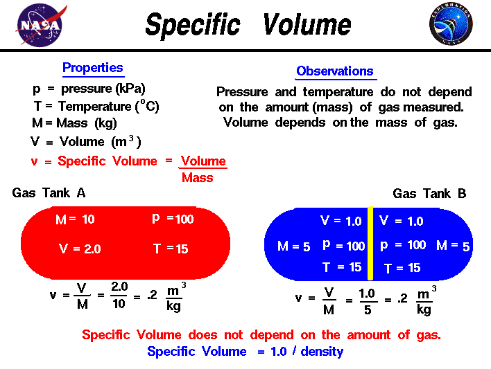 A computer graphic explaining the relationship between volume
 and mass of a gas.