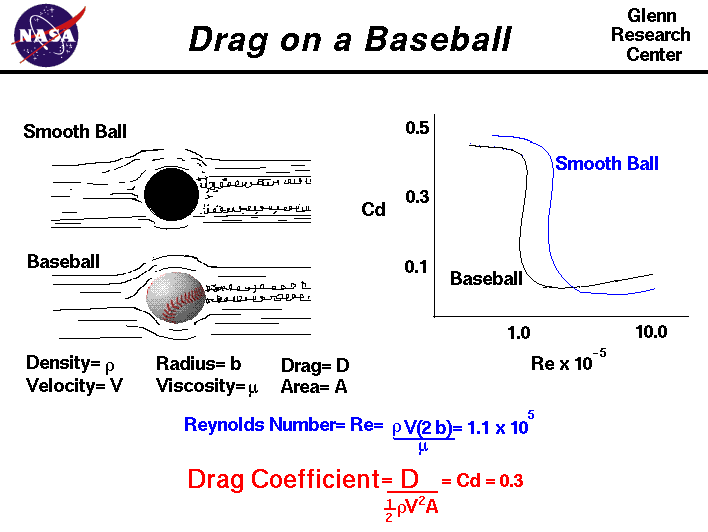 Computer graphics of baseball with the equations
 to determine the aerodynamic drag.