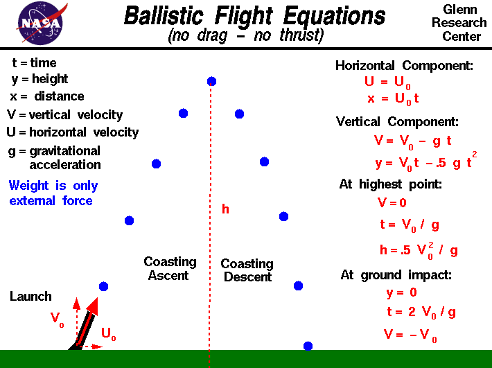 Computer drawing of ballistic flight with the
 equations that describe the motion.