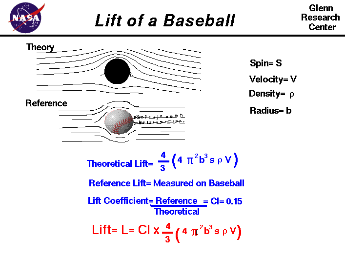 Computer graphics of baseball with the equations
 to determine the aerodynamic lift.