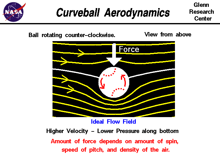 Computer graphics of spinning baseball. Side force depends on
   speed of pitch, amount of spin and density of the air.
