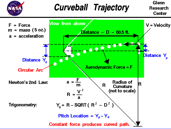 Computer graphics of a pitched curve ball with the equations
 to compute the location relative to the center of the plate.