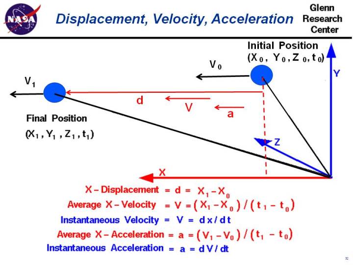 Computer drawing of a ball showing simple translation
 and the definitions of average velocity and acceleration.