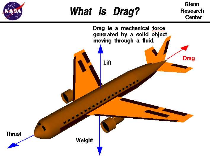 Computer drawing of an airliner showing the drag vector.