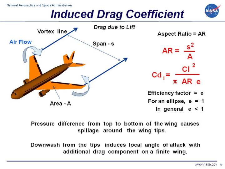 Computer drawing of an airliner. Induced drag coefficient equals lift coefficient squared divided by pi times aspect ratio times efficiency factor.