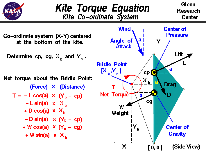 Computer drawing of a kite showing the torques which act
 on the kite from the  weight and the aerodynamic force.