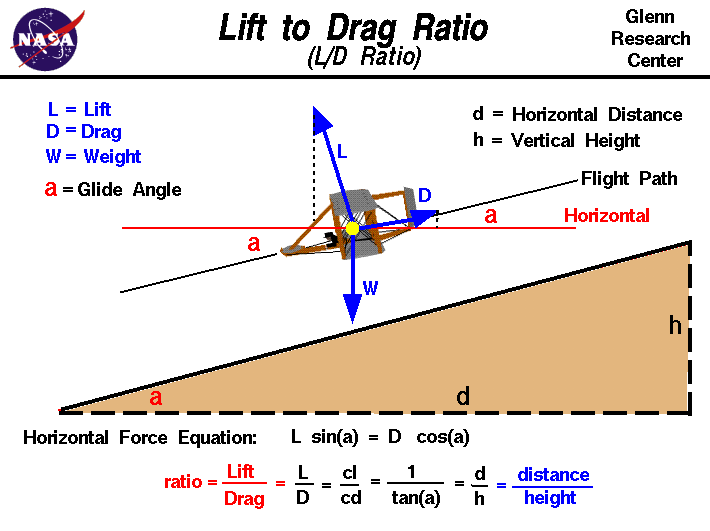 Computer drawing of an airliner showing the four force vectors.
 The ratio of lift to drag is an efficiency factor of the aircraft.