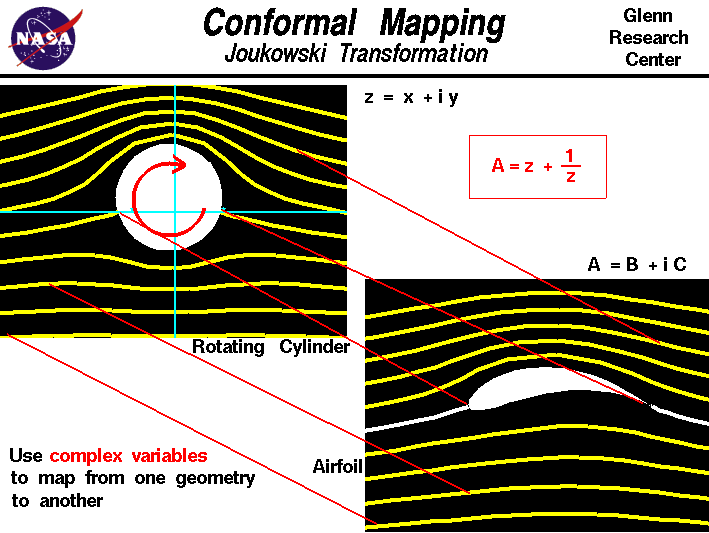 Computer graphics of spinning cylinder mapped into
 a lifting airfoil.