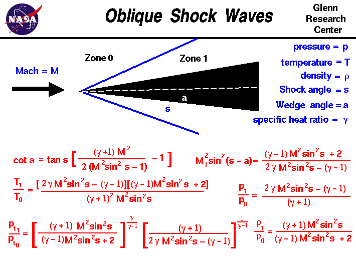 A graphic showing the equations which describe flow through an
 oblique shock generated by a sharp wedge.