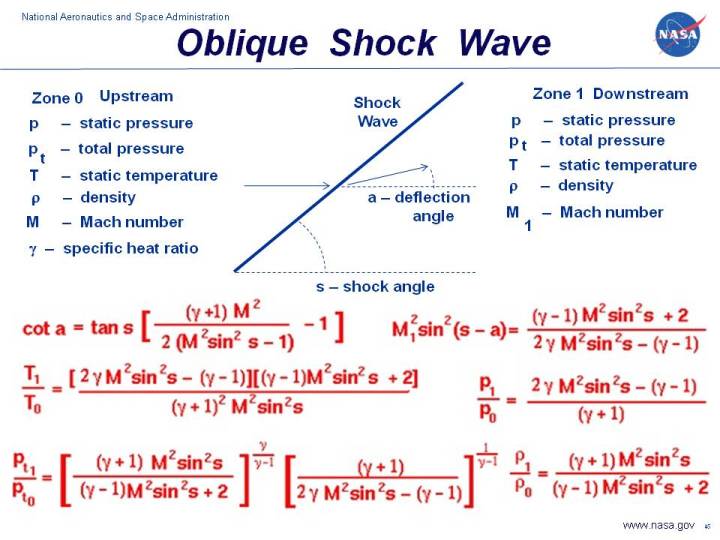A graphic showing the equations which describe flow through an
 oblique shock generated by a sharp wedge.