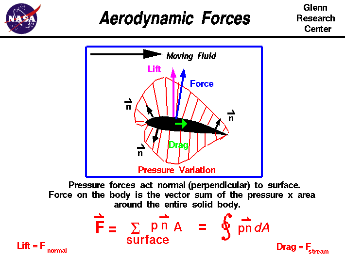 Computer drawing of pressure variation around an airfoil.
 Aerodynamic force equals the pressure times the surface area of the airfoil.
