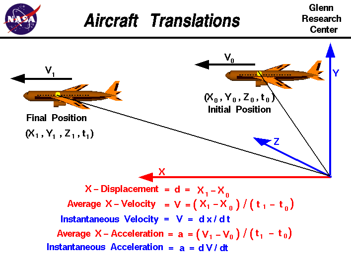 Computer drawing of an airliner showing simple translation
 and the definitions of average velocity and acceleration.