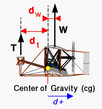 Computer drawing of the Wright flyer with the wing lift and tail
 lift shown. To trim, the lift times the distance from the cg must
 be equal for the wing and the tail.