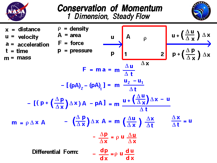  Derivation of one dimensional Euler Equation for
 conservation of momentum.