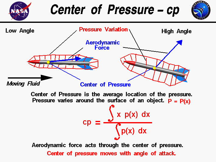 Computer drawing of a rocket showing
 the center of pressure - CP. CP = average location
 of the varying pressure.