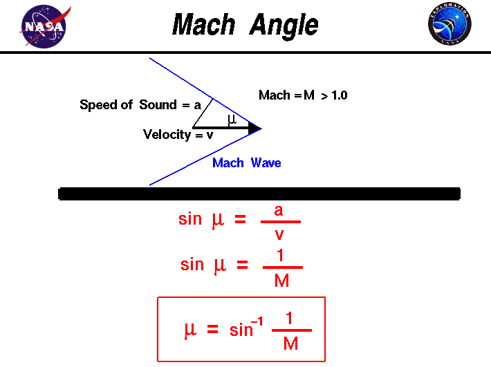 A graphic showing the physics of the Mach angle.