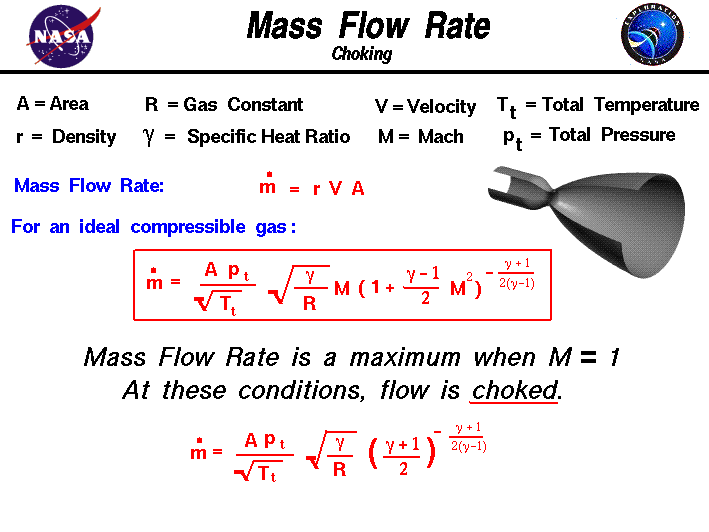 A graphic showing the equations which describe the mass flow through a
 nozzle including compressibility effects.