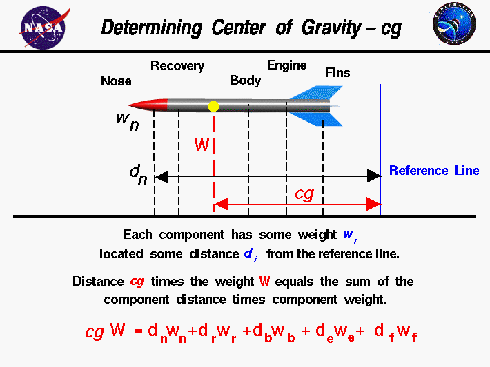 Center of gravity of rocket equals
 the sum of the weight times the distance of the components divided by the
 rocket weight.