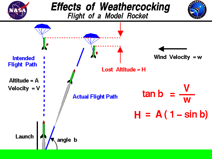 Computer drawing of a model rocket turning into the wind during
 ascent. 