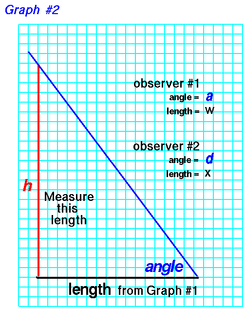 Graph paper with line of length w (or x) at the bottom,
 a line inclined at angle a (or d),
 intersecting a vertical line of length h.