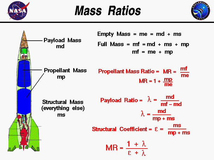 Computer drawing of a rocket. The weight of the rocket equals
 the sum of the weight of the payload, propellant and structure. Useful
 ratios of these parameters are developed.