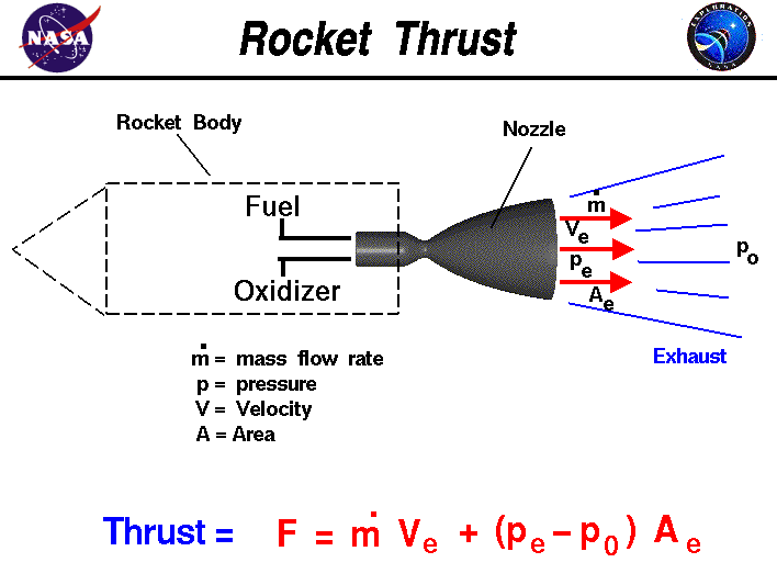 Computer drawing of a rocket nozzle with the equation
 for thrust. Thrust equals the exit mass flow rate times exit velocity
 plus exit pressure minus free stream pressure times nozzle area.