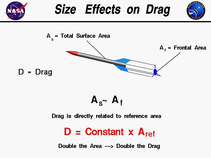 Computer drawing of a rocket with different possible reference areas.
 Drag is directly proportional to reference area.